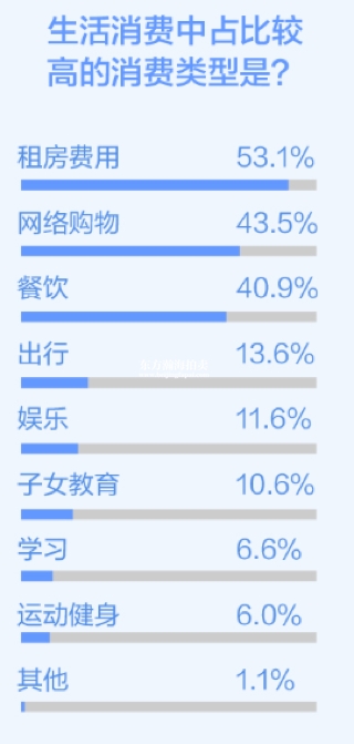 《租房消费行为调查报告》：八成租客月薪万元以下 租金列消费首位