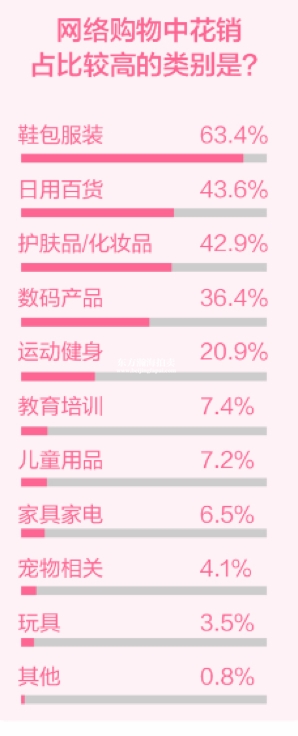 《租房消费行为调查报告》：八成租客月薪万元以下 租金列消费首位