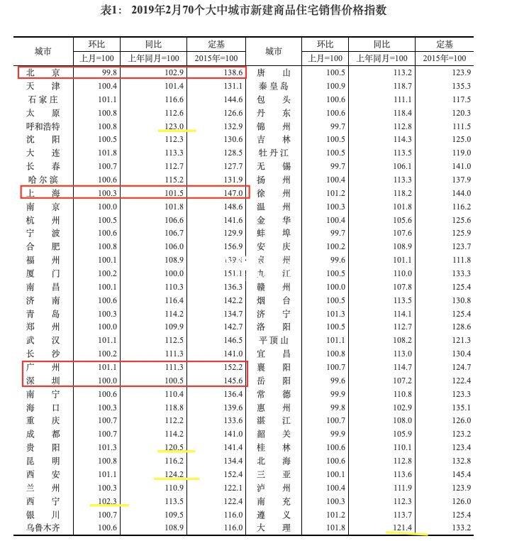 全国70城房价最新数据出炉：这些竟同比暴涨20%