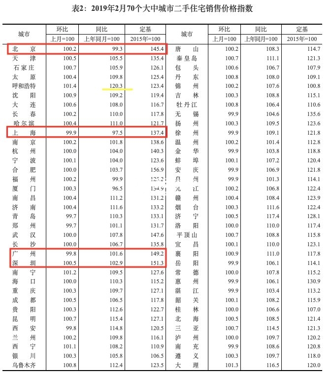 全国70城房价最新数据出炉：这些竟同比暴涨20%