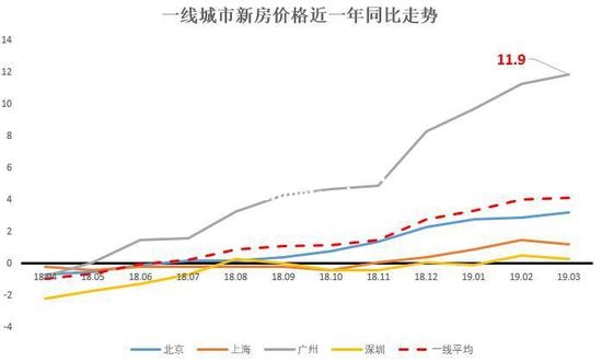 　　3月，北京新房价格回暖，虽然涨幅低于广州，但却是一线城市中新房环比唯一由降转升的，上海、深圳则持续低于一线城市平均涨幅。  　　国家统计局公布2019年3月70城房价数据显示，一线城市中，北京新房价格有所回暖，广州则领跑新房涨幅。  　　数据显示，中国3月70大中城市中有65城新建商品住宅价格环比上涨，2月为57城；环比看，丹东涨幅1.9%领跑全国，北上广深分别涨0.4%、跌0.1%、涨0.8%、跌0.3%。  　　3月份，一线城市新建商品住宅销售价格同比上涨4.2%，涨幅比上月扩大0.1个百分点；二手住宅销售价格同比上涨0.5%，涨幅比上月扩大0.2个百分点。二线城市新建商品住宅销售价格同比上涨12.2%，涨幅比上月扩大0.2个百分点；二手住宅销售价格同比上涨8.2%，涨幅与上月相同。三线城市新建商品住宅销售价格同比上涨11.4%，涨幅比上月扩大0.3个百分点；二手住宅销售价格同比上涨8.4%，涨幅比上月扩大0.1个百分点。  　　其中，有65个城市环比上涨，是2018年11月以来的新高，此外，70城房价全部同比上涨，房价全部超过去年同期水平。  　　21世纪经济报道统计了近一年的一线城市房价走势显示：3月，北京新房价格回暖，虽然涨幅低于广州，但却是一线城市中新房环比唯一由降转升的，上海、深圳则持续低于一线城市平均涨幅。  一线房价走势：北京新房回暖 深圳领涨二手房  数据来源：国家统计局  　　同比来看，同样是北京、广州涨幅上扬，上海、深圳开始向下的态势。  一线房价走势：北京新房回暖 深圳领涨二手房  数据来源：国家统计局  　　而从占一线城市主要交易量的二手房来看，北、上、广、深的环比变动分别是涨0.4%，涨0.3%，跌0.5%和涨0.7%。广州持续低迷，深圳继续领跑，上海则由降转升。