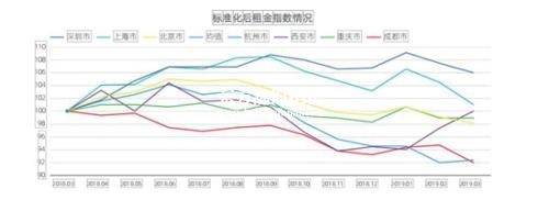 一线城市30-34岁人群为租房主力军 40%租客每年换租