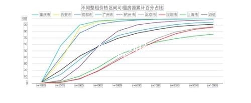 一线城市30-34岁人群为租房主力军 40%租客每年换租