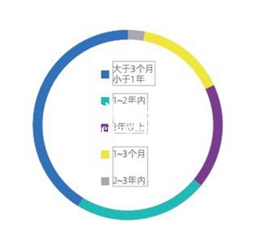 一线城市30-34岁人群为租房主力军 40%租客每年换租