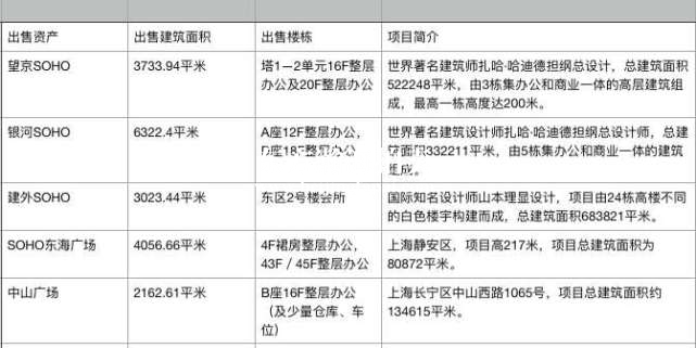 地比物业值钱？潘石屹欲卖78亿资产去买地