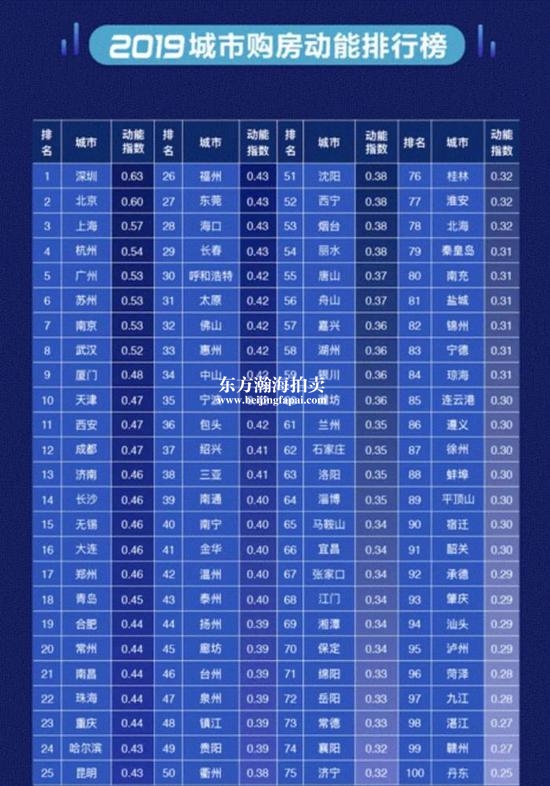 2019城市购房动能排行榜发布